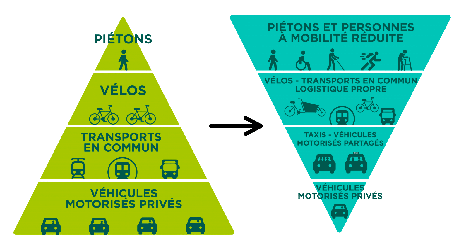 Graphic showing the transition between two paradigms of transportation. On the left is the old paradigm represented by a lone pedestrian, bikes, transit and many cars. On the right is the new urbanist paradigm. It shows many pedestrians at the top, including a jogger, a person holding a white cane, and others using mobility aids. Below it is a bike, cargo bike, transit, ride share and a single passenger car at the bottom.